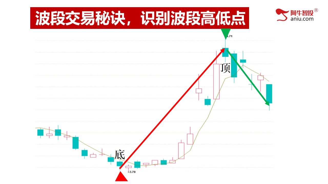 第三讲：波段交易秘诀，识别波段高低点