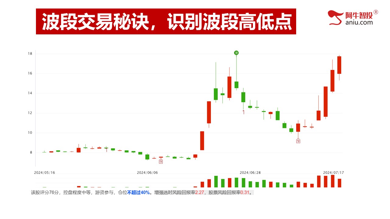 第三讲：波段交易秘诀，识别波段高低点