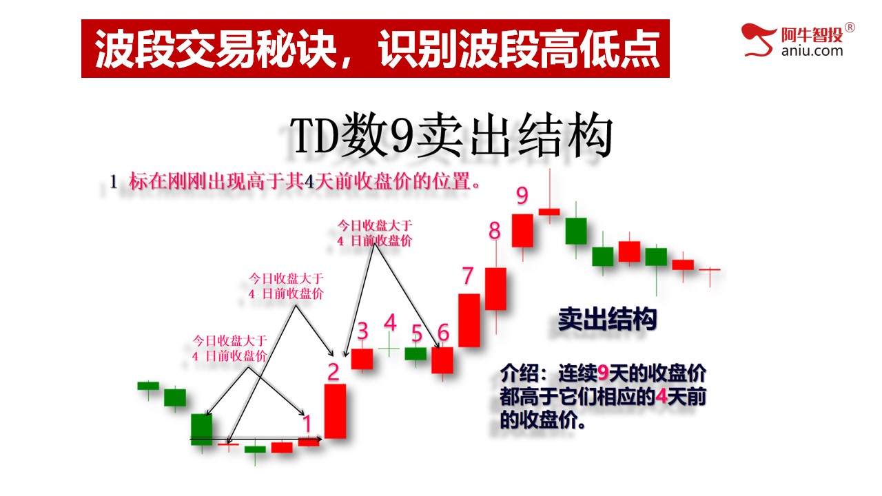 第三讲：波段交易秘诀，识别波段高低点