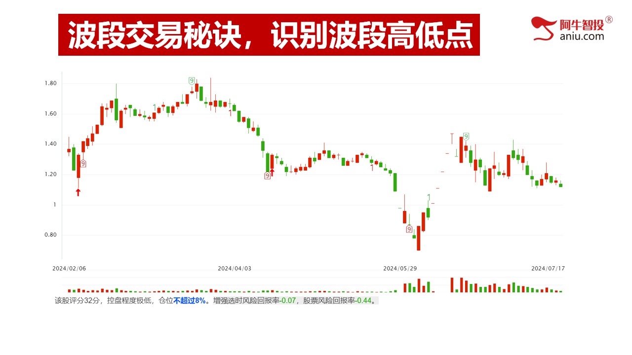 第三讲：波段交易秘诀，识别波段高低点