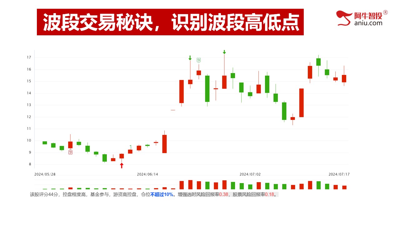 第三讲：波段交易秘诀，识别波段高低点