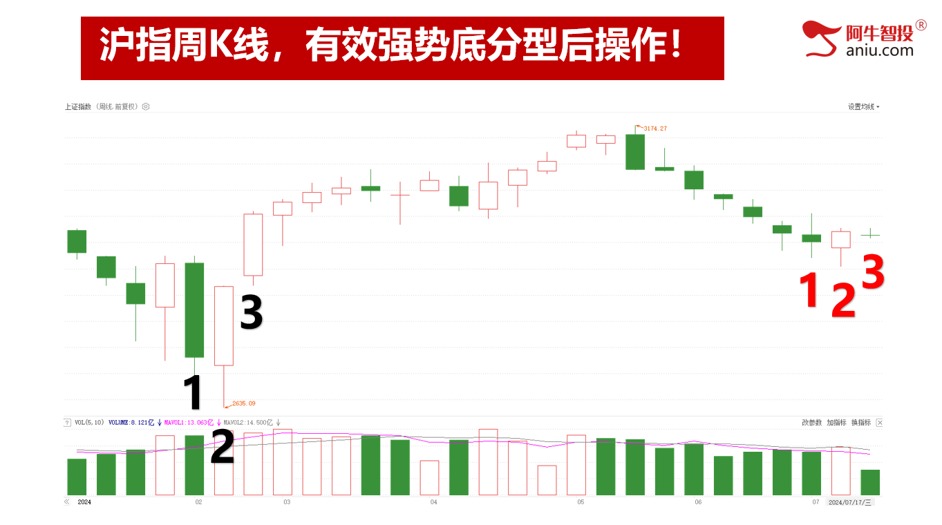 市场震荡，弱势顶分型出现，倒数支撑线在哪里？