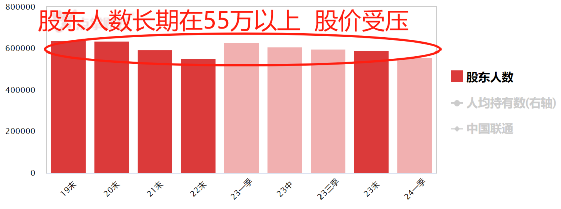 联通、电信为啥涨不过移动？