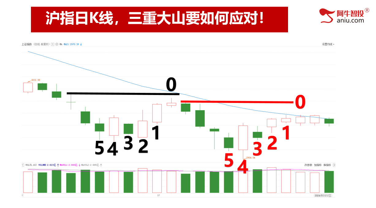 市场震荡，弱势顶分型出现，倒数支撑线在哪里？