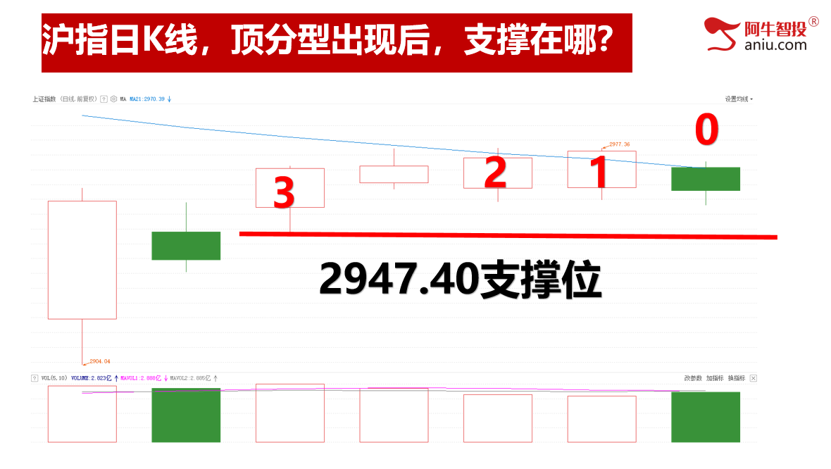 市场震荡，弱势顶分型出现，倒数支撑线在哪里？