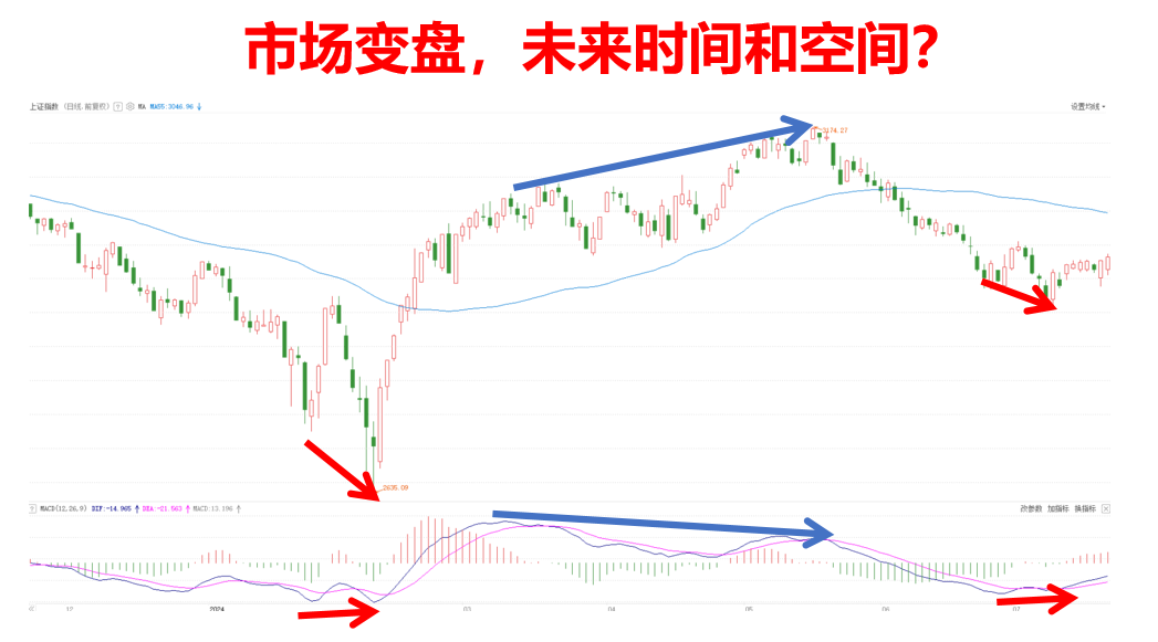 市场震荡下周怎么走？重要会议后方向在哪里？你要做好这样准备！