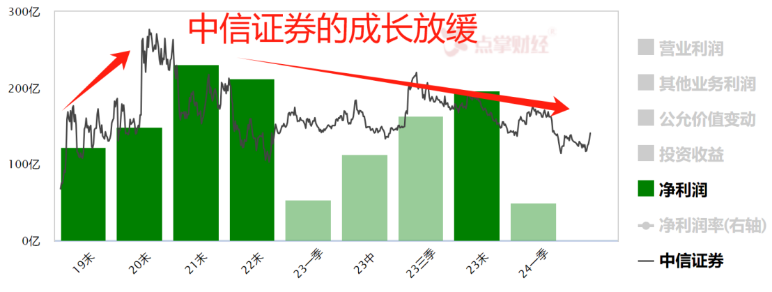 中信证券看700？信爷叔还是信数据！