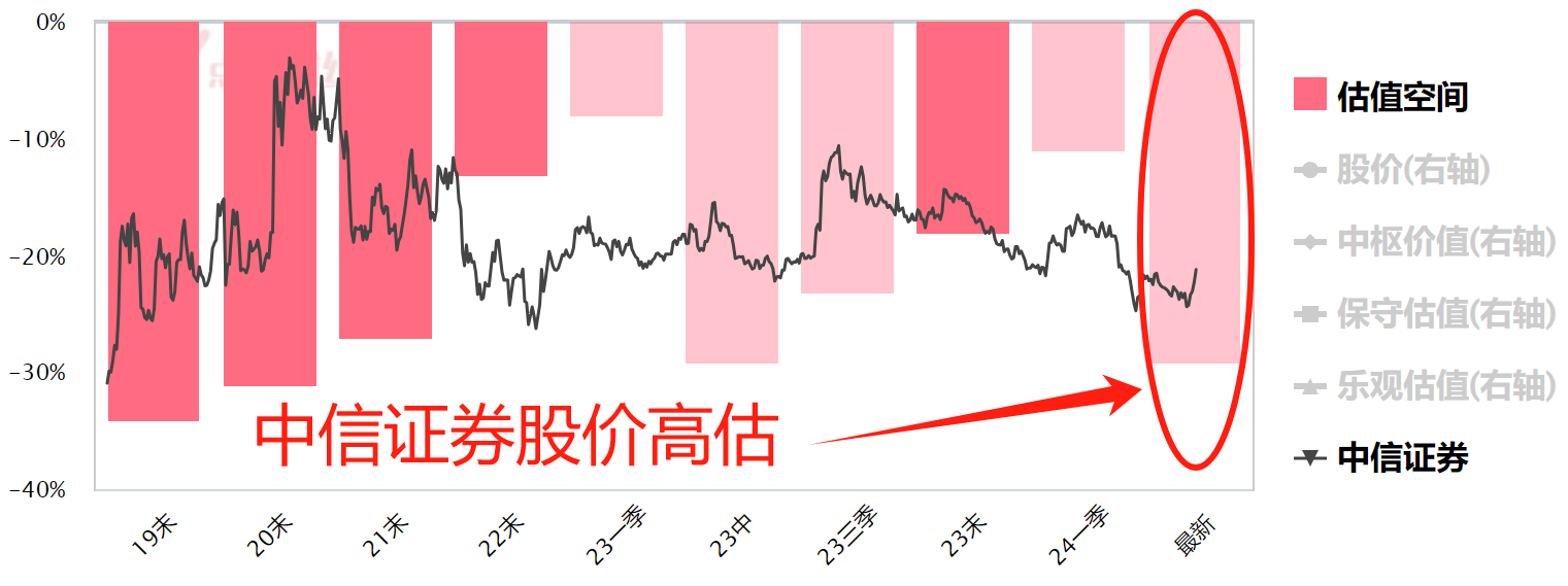 中信证券看700？信爷叔还是信数据！