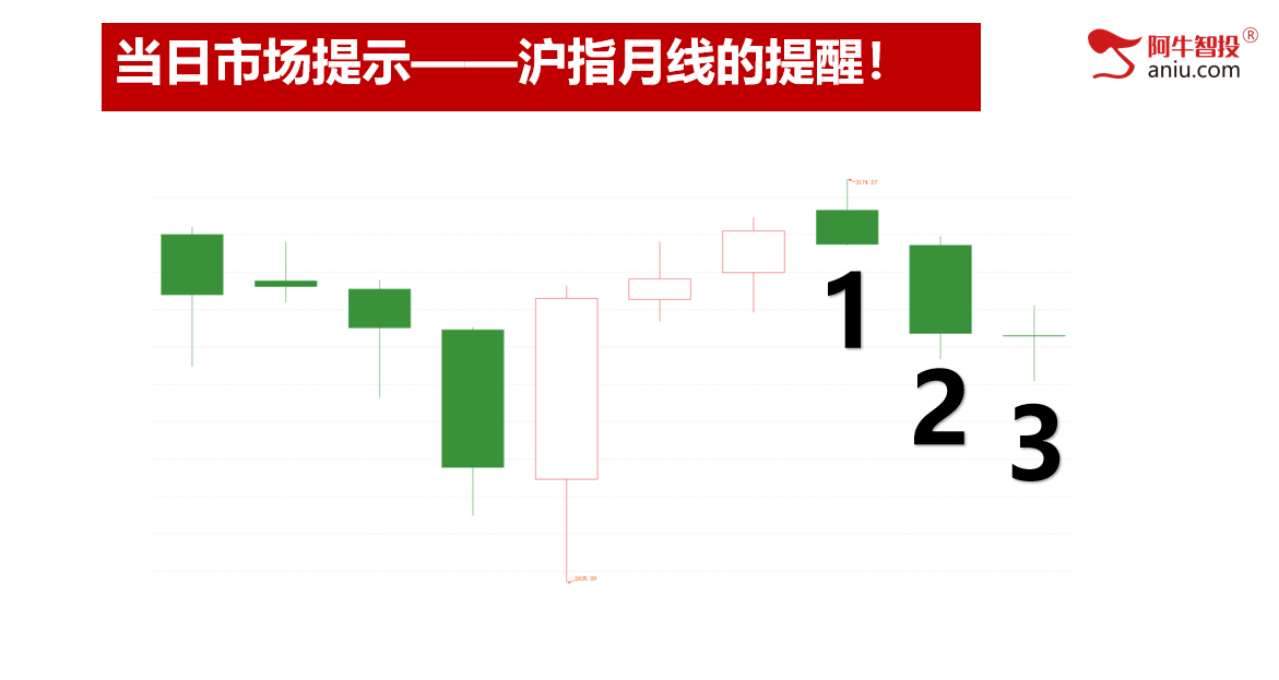 大长腿出现，明日反包测算目标位！月线是否会走出潜在底部？