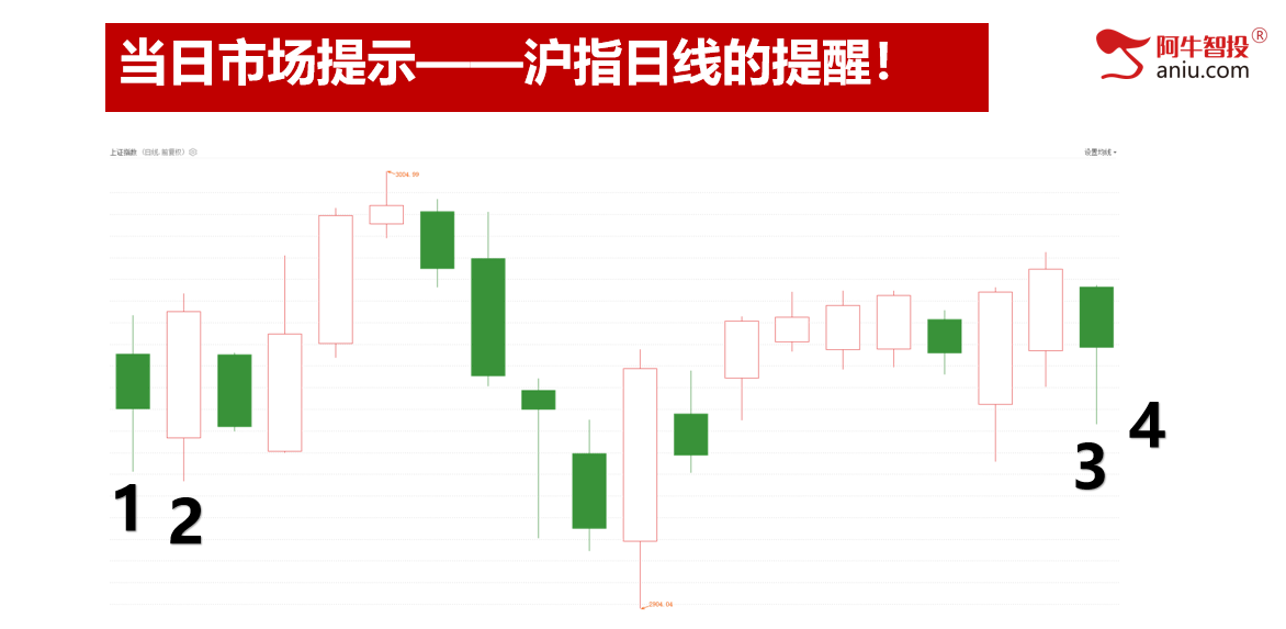 大长腿出现，明日反包测算目标位！月线是否会走出潜在底部？