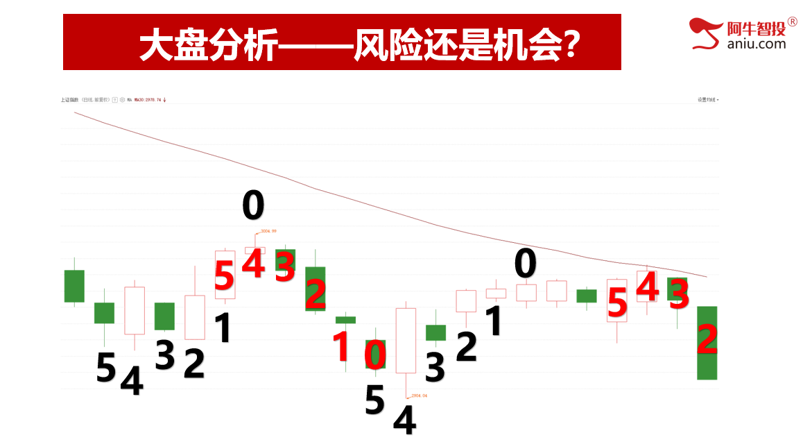 明日还会下跌吗？左手数5的交易告知你怎么办？