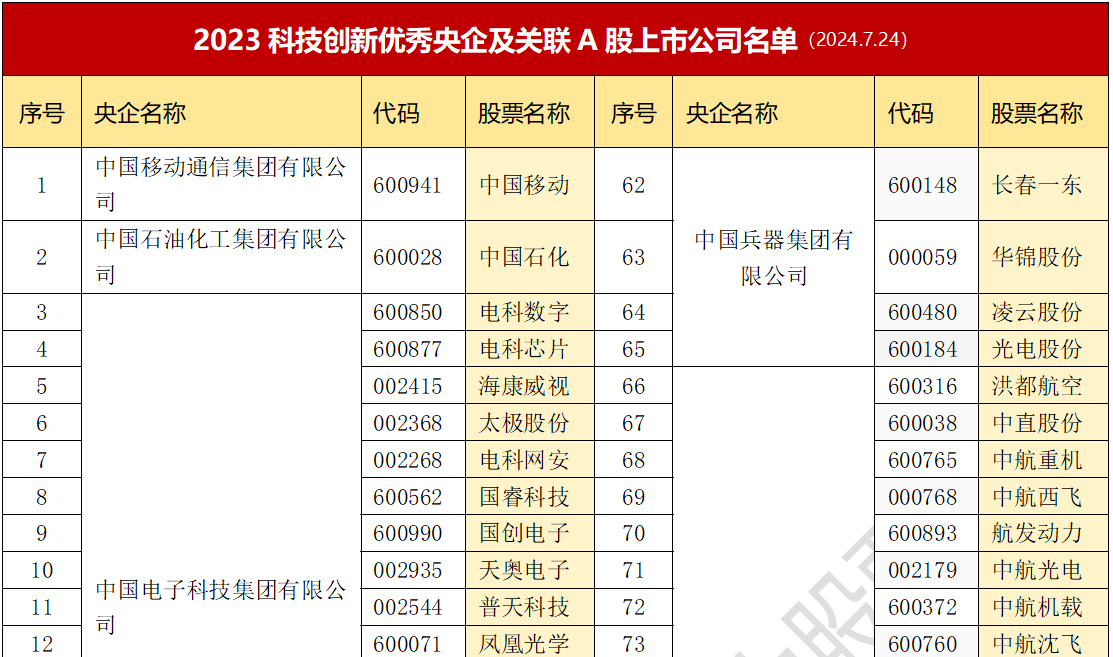 央企科技创新榜出炉  关联121家上市公司