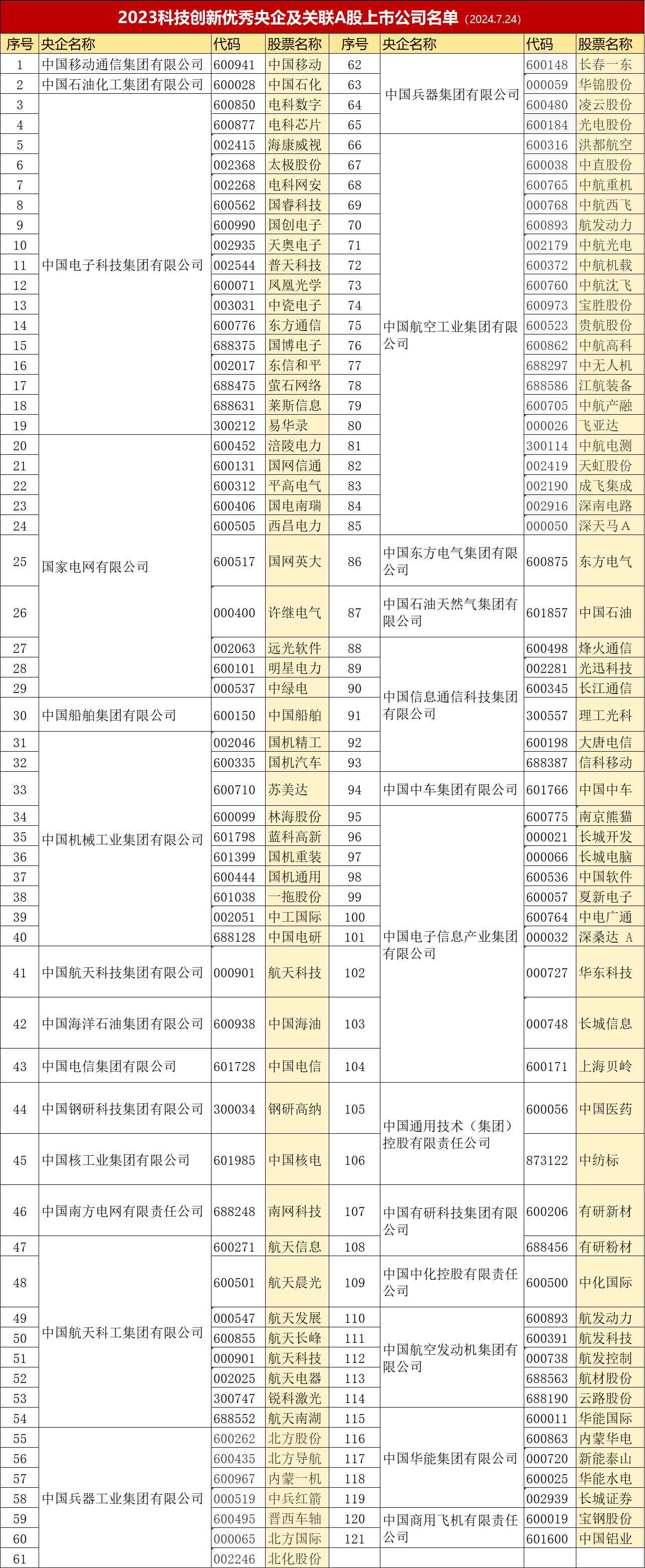 央企科技创新榜出炉  关联121家上市公司