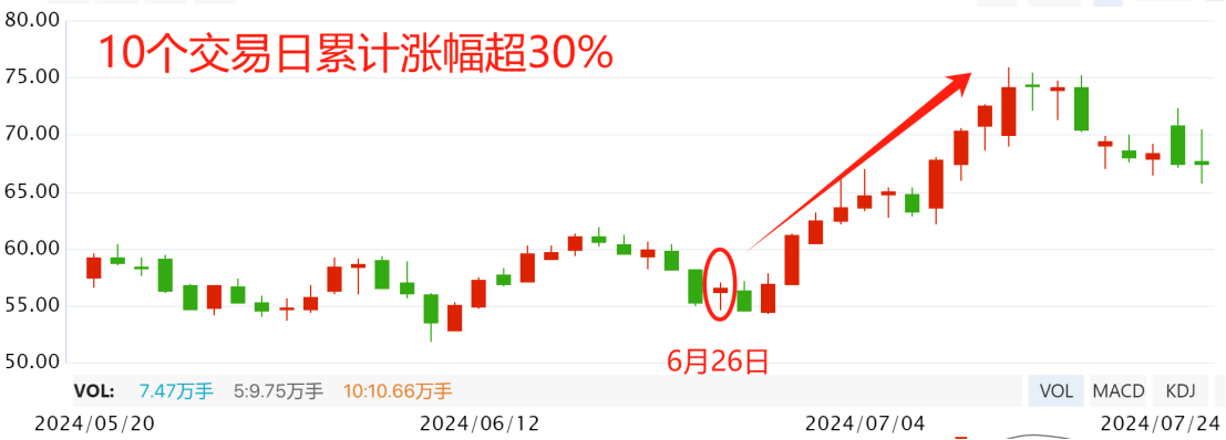 炒股吃肉  关键是踏准节奏