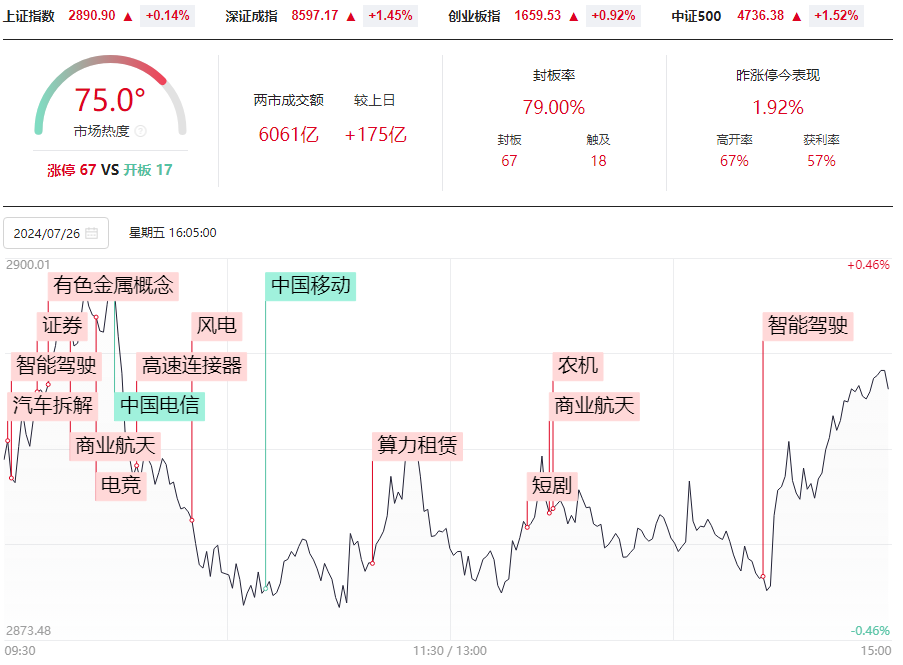 今日如期收阳，周线走出了波段9底，涨停你吃到肉了吗？