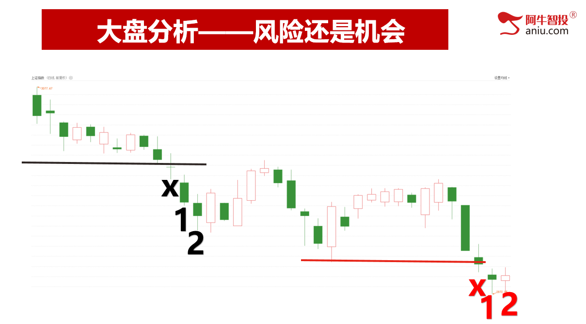 今日如期收阳，周线走出了波段9底，涨停你吃到肉了吗？