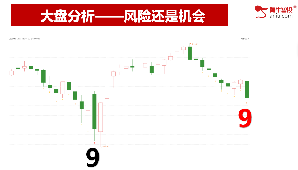 今日如期收阳，周线走出了波段9底，涨停你吃到肉了吗？