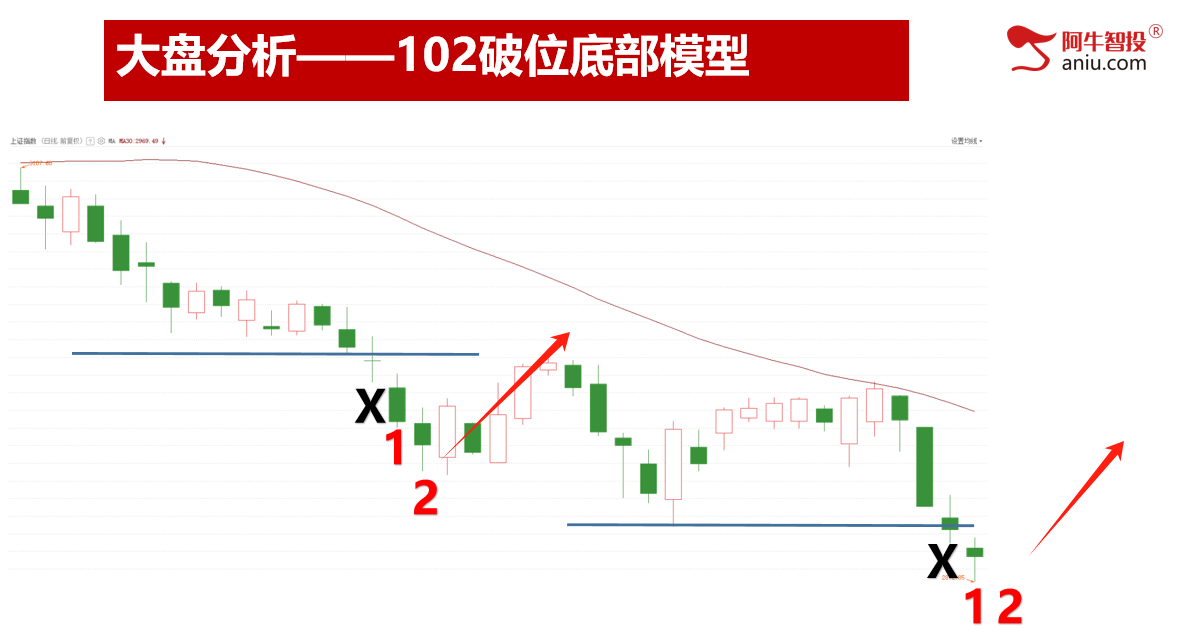 今日如期收阳，周线走出了波段9底，涨停你吃到肉了吗？