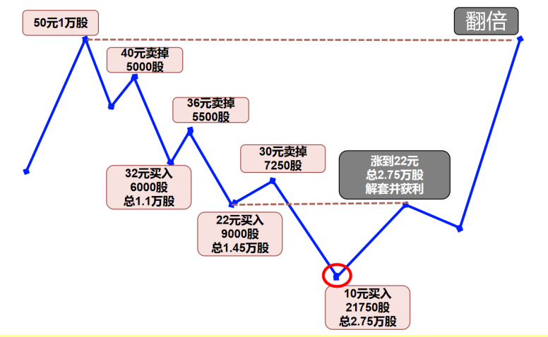 世界交易大师都在用的解套方法！