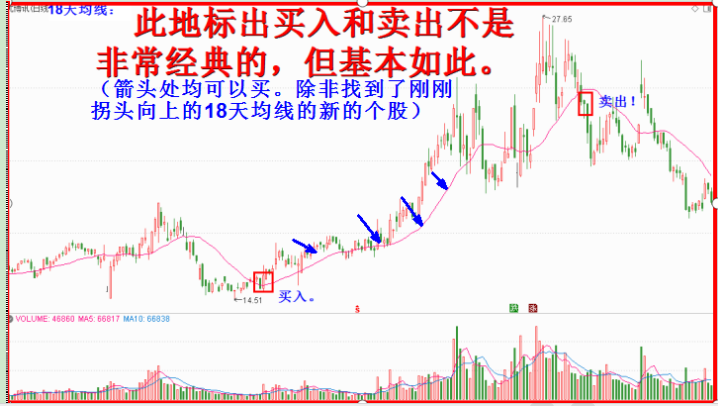 回归技术初心之二，18天均线所向披靡无敌手！