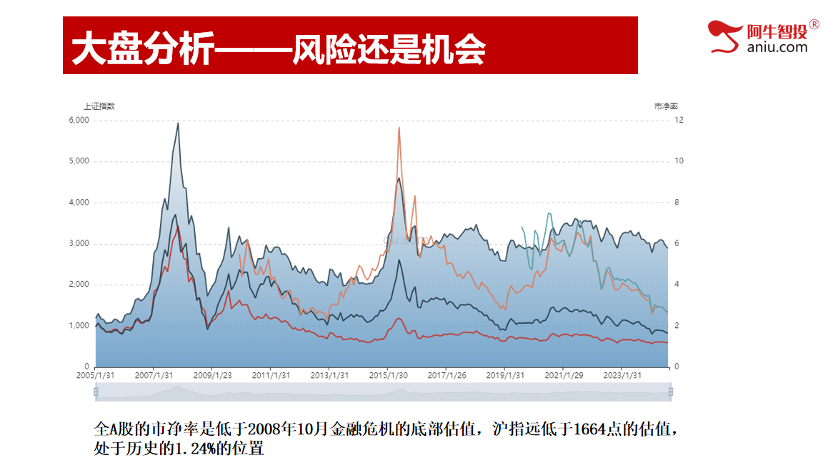 市场不跌，个股不涨！二次探底，板块轮动。你要怎么办？