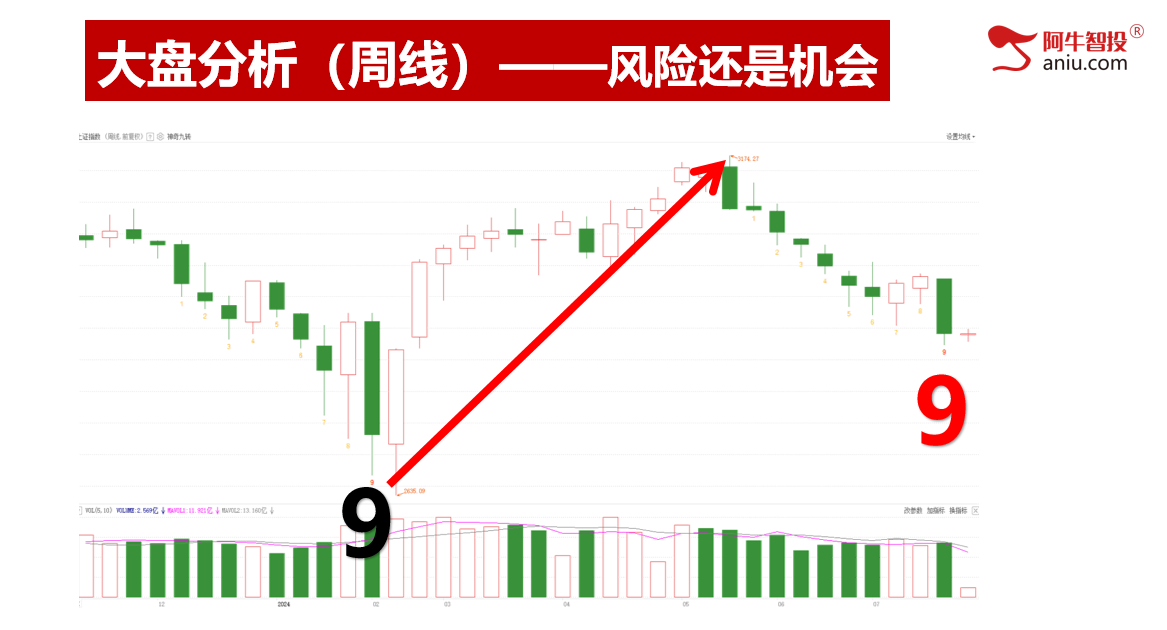 市场不跌，个股不涨！二次探底，板块轮动。你要怎么办？