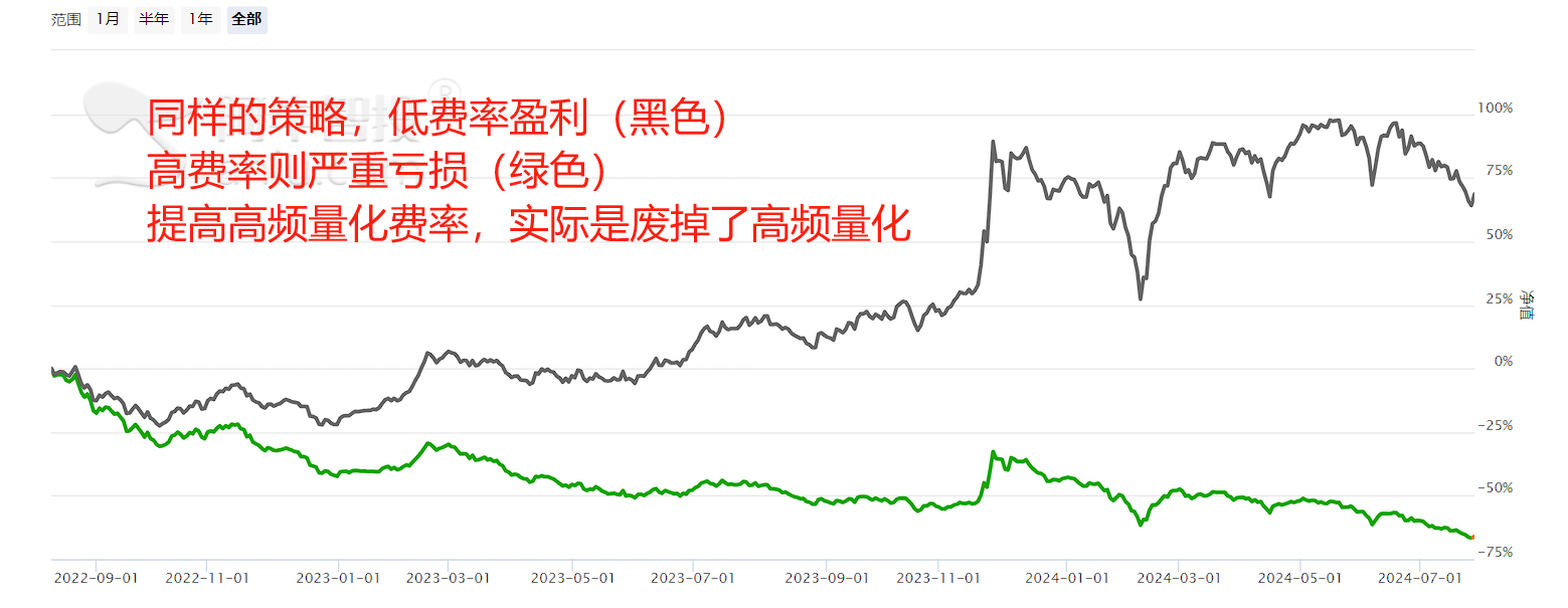 量化高频交易费用提升9倍  好事还是坏事？