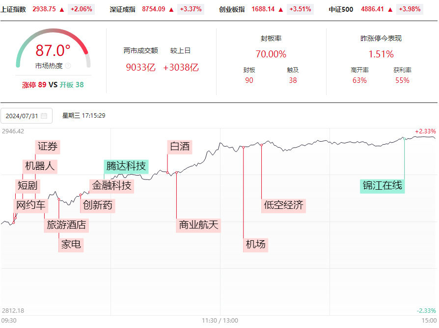 三张图看懂今日的大盘，8月能否迎来开门红？陪跑上线！