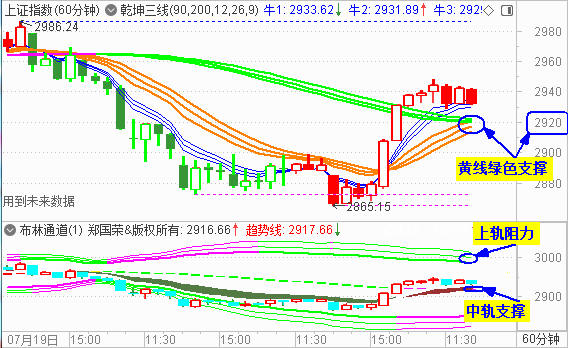 大盘收小阴 调整支撑关注2920处