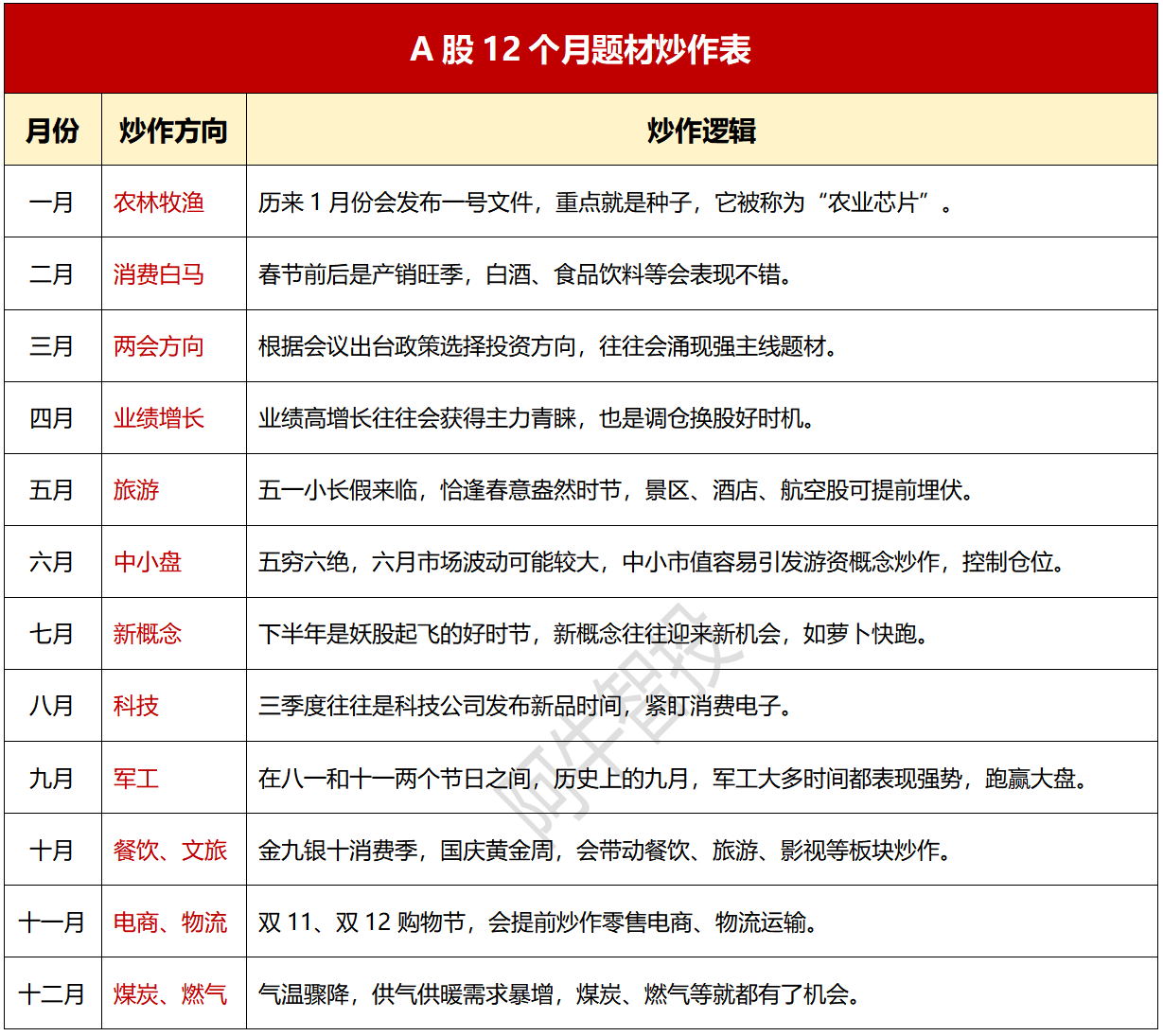 A股12个月题材炒作规律