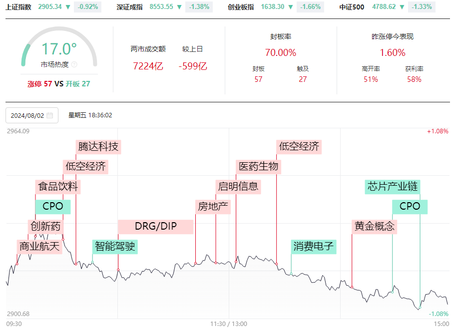 下降通道，如何选股？8月份就布局这三大方向