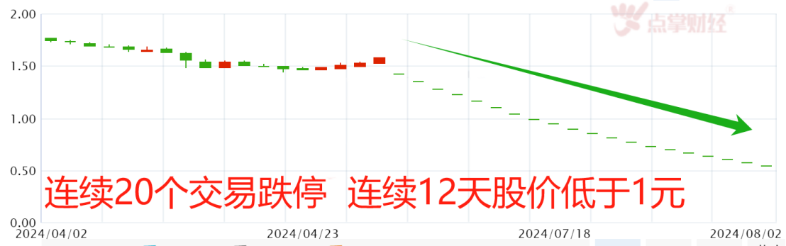 20倍大牛惨收20个跌停！大股东胜利大逃亡？