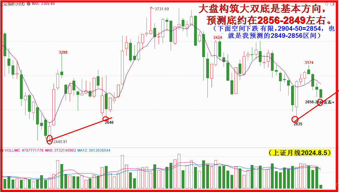 大盘筑底苦难档，翻身“农奴”歌唱18均！！