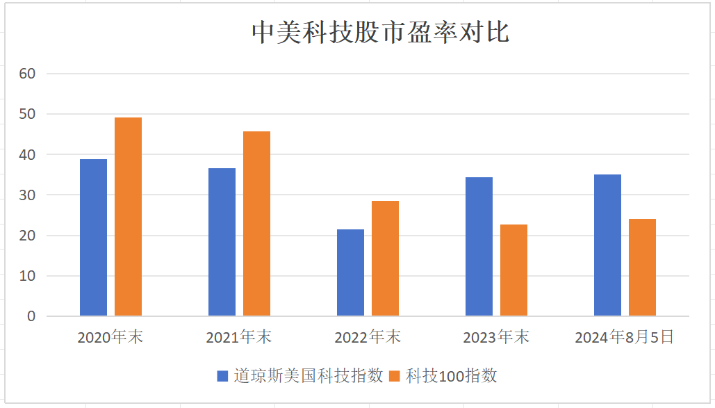 巴菲特狂抛  美股科技股到头了？