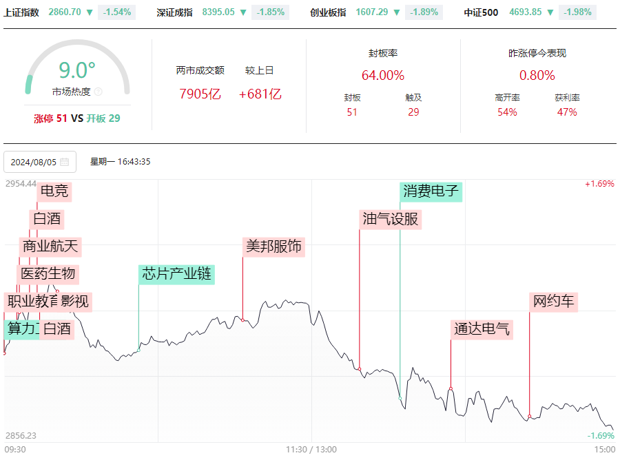 市场再创新低，接下来怎么办？强者恒强依然是主线！