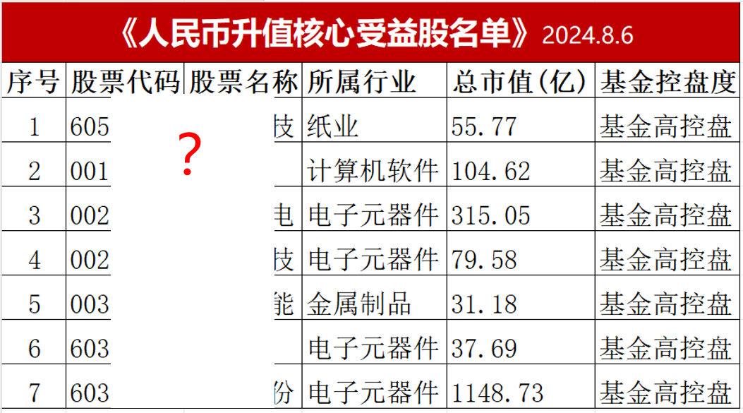 大利好！人民币升值谁最受益？