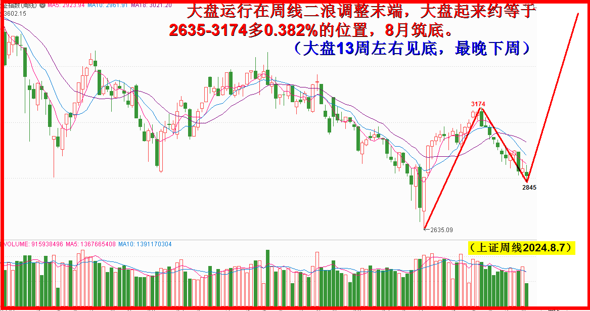 迎接主升浪，割肉革命依然是首选！（3周后再说）