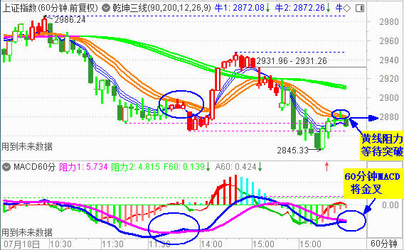 大盘冲高回调 关键是反弹量能不足