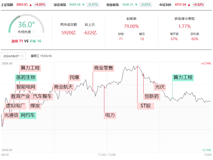 昨日进场，今日赚钱，强者恒强的股票就是牛！