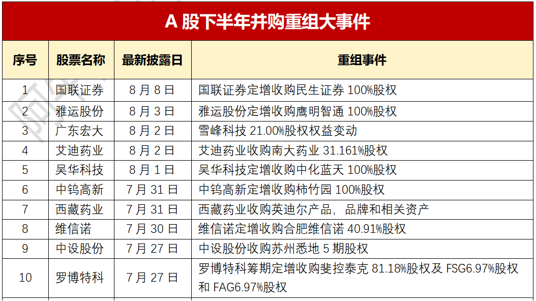 A股下半年41家公司并购重组