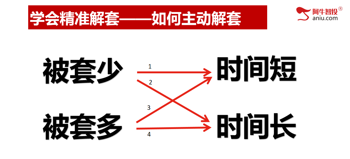 天天赔钱怎么抗？没钱补仓，割肉又舍不得的怎么办？