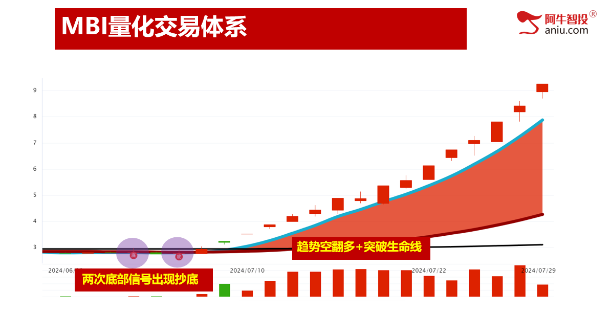 板块轮动接下来做什么？下半年并购重组票，MBI量化体系找买卖