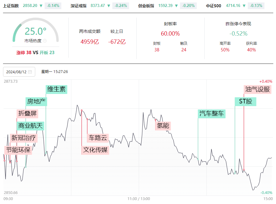 无量市场怎么活？地量会见地价吗？热点捕捉，强者恒强是硬道理！