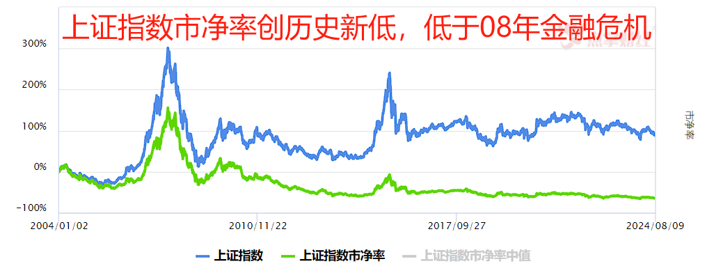 上证市净率20年新低  15家破净票被主力盯上