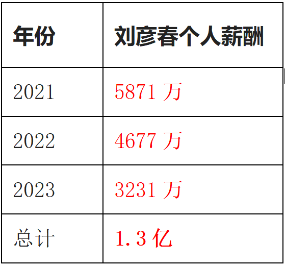 基金巨亏437亿  基金经理凭啥豪取1.3亿