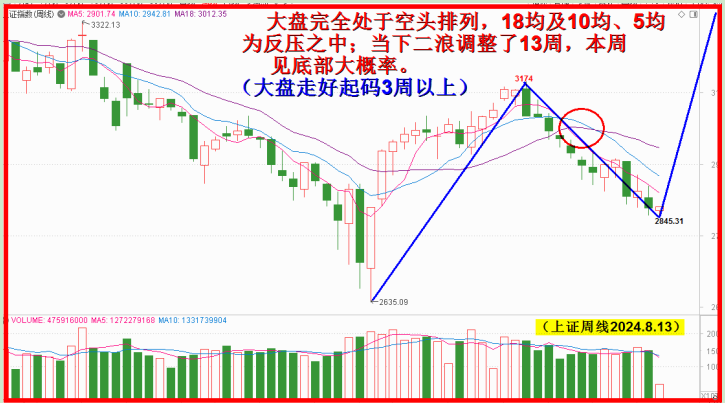 见底不抄底，依然割肉迎接上升18均！