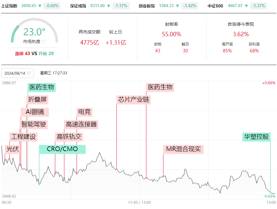 持续缩量，依然地量！梯量模型有妙招！