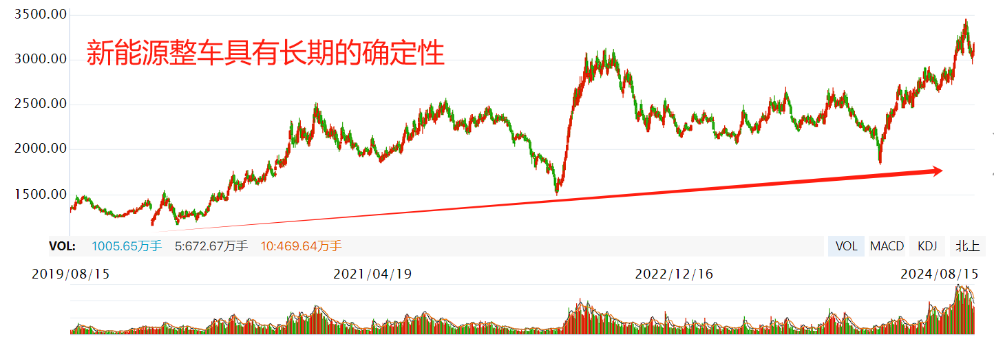 全面新能源替换是不是长坡厚雪？