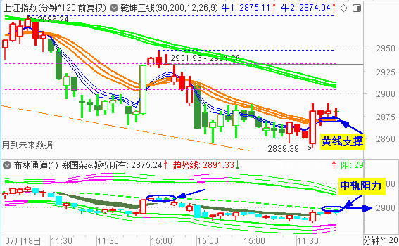 大盘收十字星 反弹阻力关注2900处
