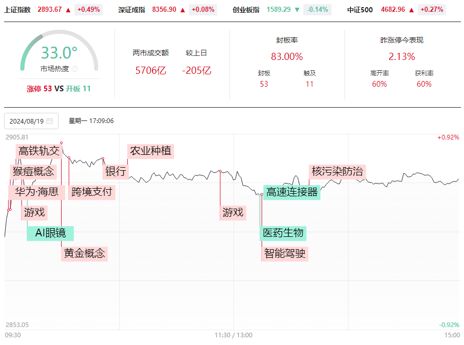 缩量三连阳，有人看涨，有人看跌，我到底怎么办？